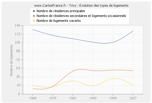 Trivy : Evolution des types de logements