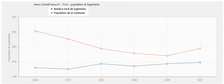 Trivy : population et logements