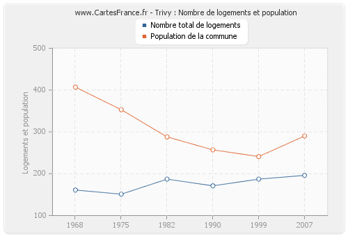 Trivy : Nombre de logements et population