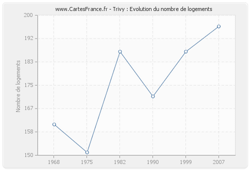 Trivy : Evolution du nombre de logements