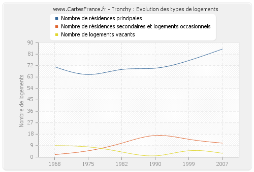 Tronchy : Evolution des types de logements