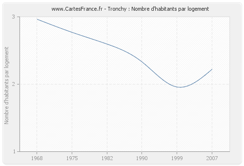 Tronchy : Nombre d'habitants par logement