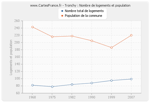 Tronchy : Nombre de logements et population