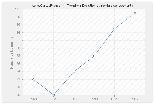 Tronchy : Evolution du nombre de logements