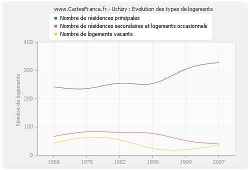 Uchizy : Evolution des types de logements