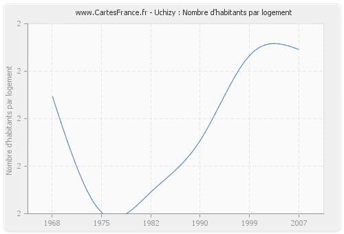 Uchizy : Nombre d'habitants par logement