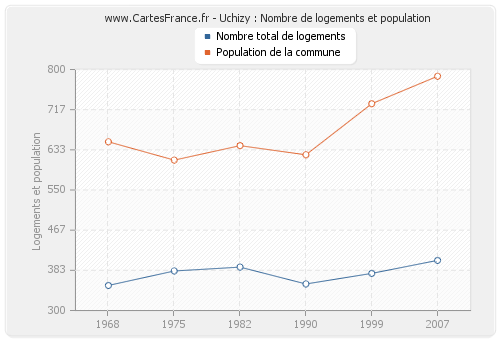 Uchizy : Nombre de logements et population