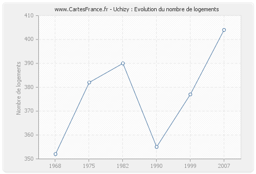 Uchizy : Evolution du nombre de logements