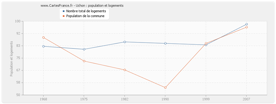 Uchon : population et logements