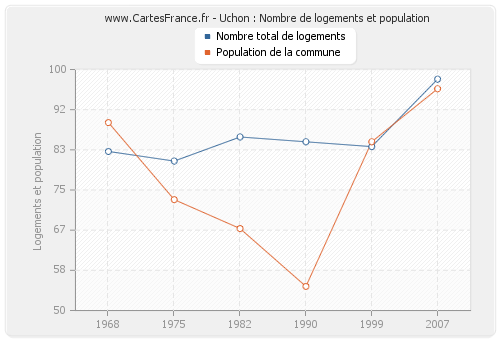 Uchon : Nombre de logements et population