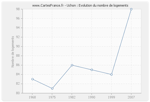 Uchon : Evolution du nombre de logements