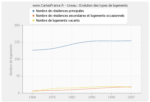 Uxeau : Evolution des types de logements