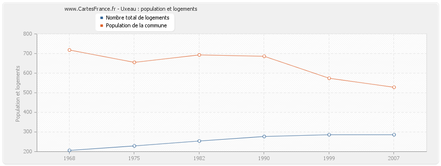 Uxeau : population et logements