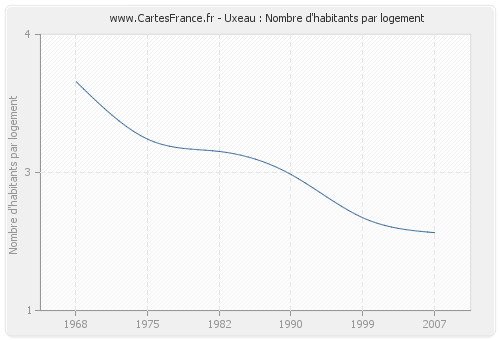 Uxeau : Nombre d'habitants par logement