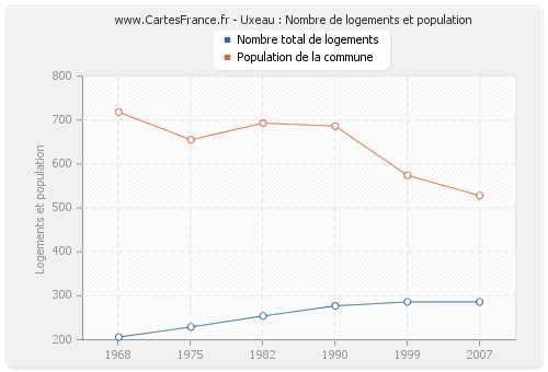 Uxeau : Nombre de logements et population