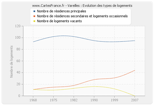 Vareilles : Evolution des types de logements