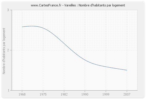 Vareilles : Nombre d'habitants par logement