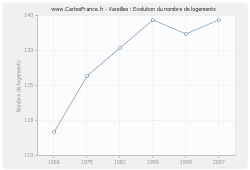 Vareilles : Evolution du nombre de logements