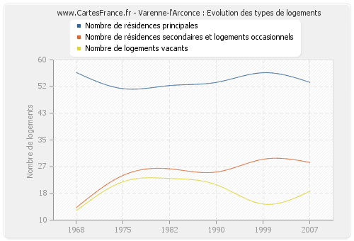 Varenne-l'Arconce : Evolution des types de logements