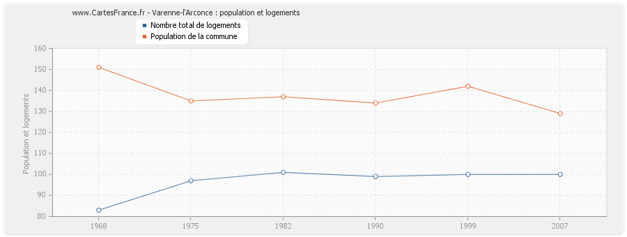 Varenne-l'Arconce : population et logements