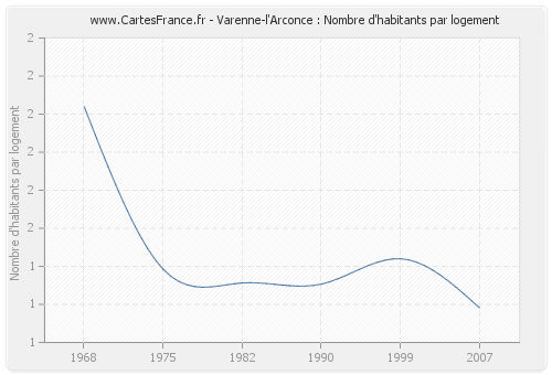 Varenne-l'Arconce : Nombre d'habitants par logement