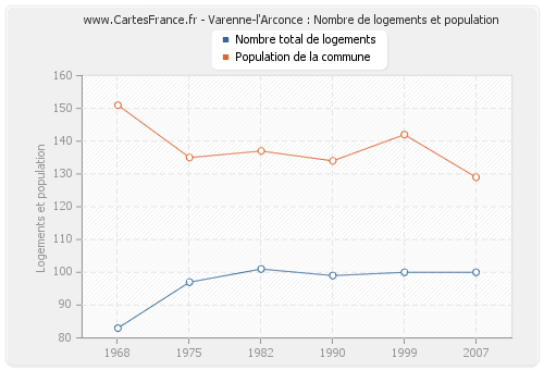 Varenne-l'Arconce : Nombre de logements et population