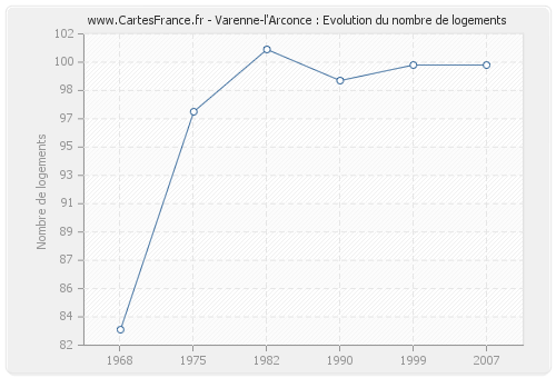 Varenne-l'Arconce : Evolution du nombre de logements