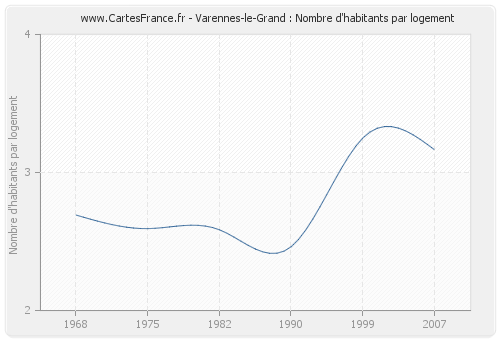 Varennes-le-Grand : Nombre d'habitants par logement