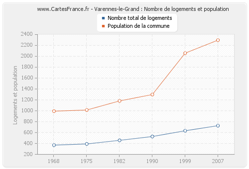 Varennes-le-Grand : Nombre de logements et population