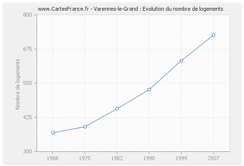 Varennes-le-Grand : Evolution du nombre de logements