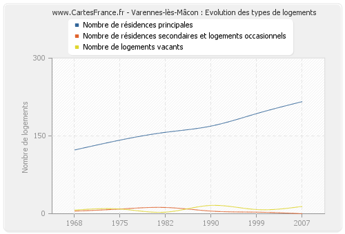 Varennes-lès-Mâcon : Evolution des types de logements