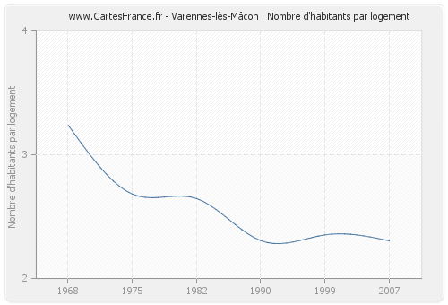 Varennes-lès-Mâcon : Nombre d'habitants par logement