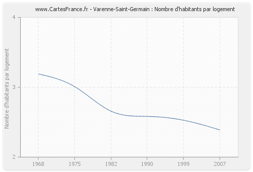 Varenne-Saint-Germain : Nombre d'habitants par logement