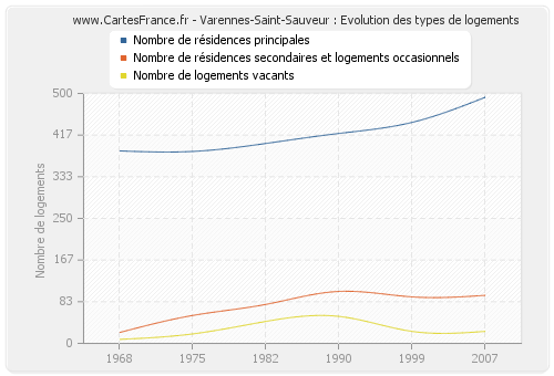 Varennes-Saint-Sauveur : Evolution des types de logements