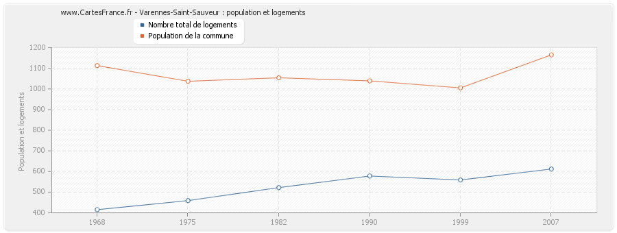 Varennes-Saint-Sauveur : population et logements