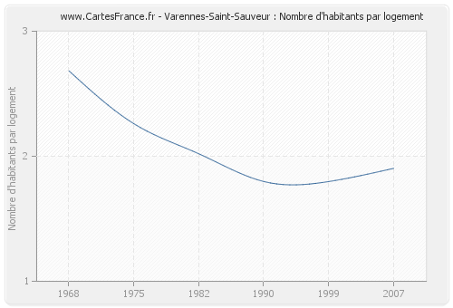 Varennes-Saint-Sauveur : Nombre d'habitants par logement