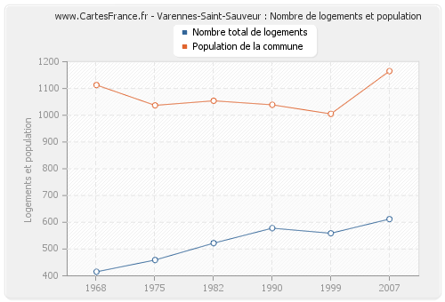 Varennes-Saint-Sauveur : Nombre de logements et population
