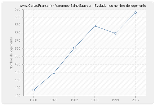 Varennes-Saint-Sauveur : Evolution du nombre de logements