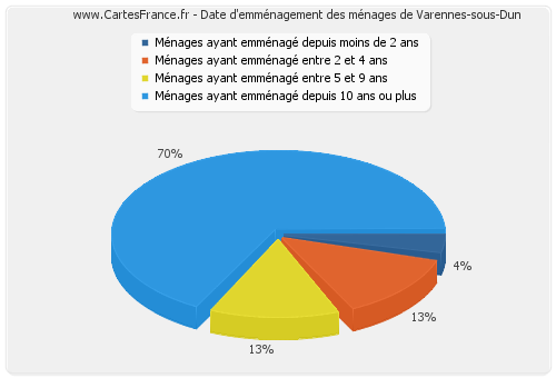Date d'emménagement des ménages de Varennes-sous-Dun