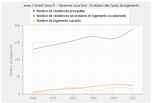 Varennes-sous-Dun : Evolution des types de logements