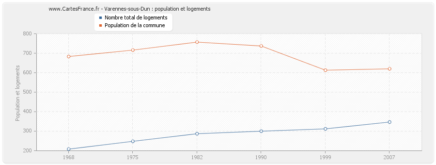 Varennes-sous-Dun : population et logements