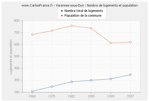 Varennes-sous-Dun : Nombre de logements et population