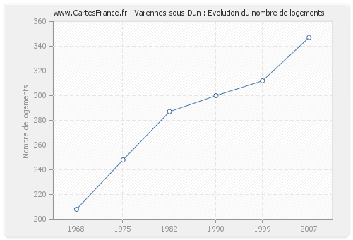 Varennes-sous-Dun : Evolution du nombre de logements