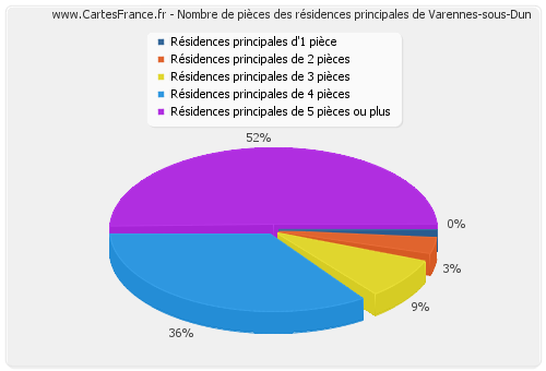 Nombre de pièces des résidences principales de Varennes-sous-Dun