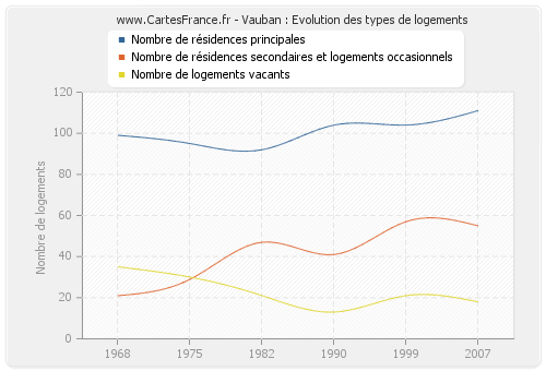 Vauban : Evolution des types de logements