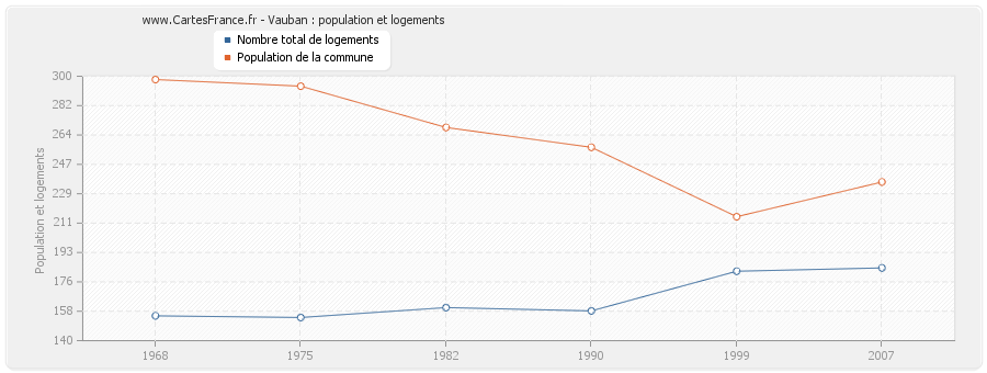 Vauban : population et logements