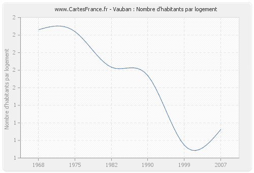 Vauban : Nombre d'habitants par logement