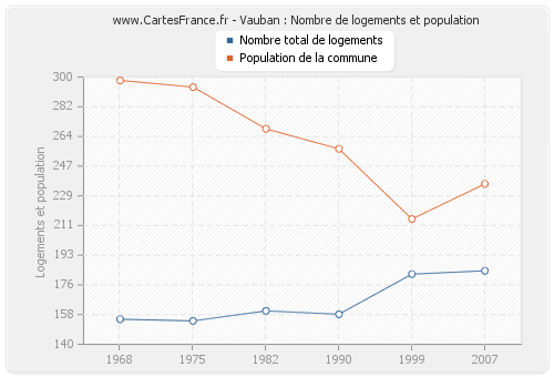 Vauban : Nombre de logements et population