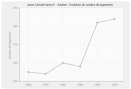 Vauban : Evolution du nombre de logements