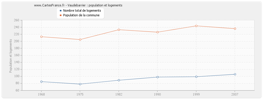 Vaudebarrier : population et logements